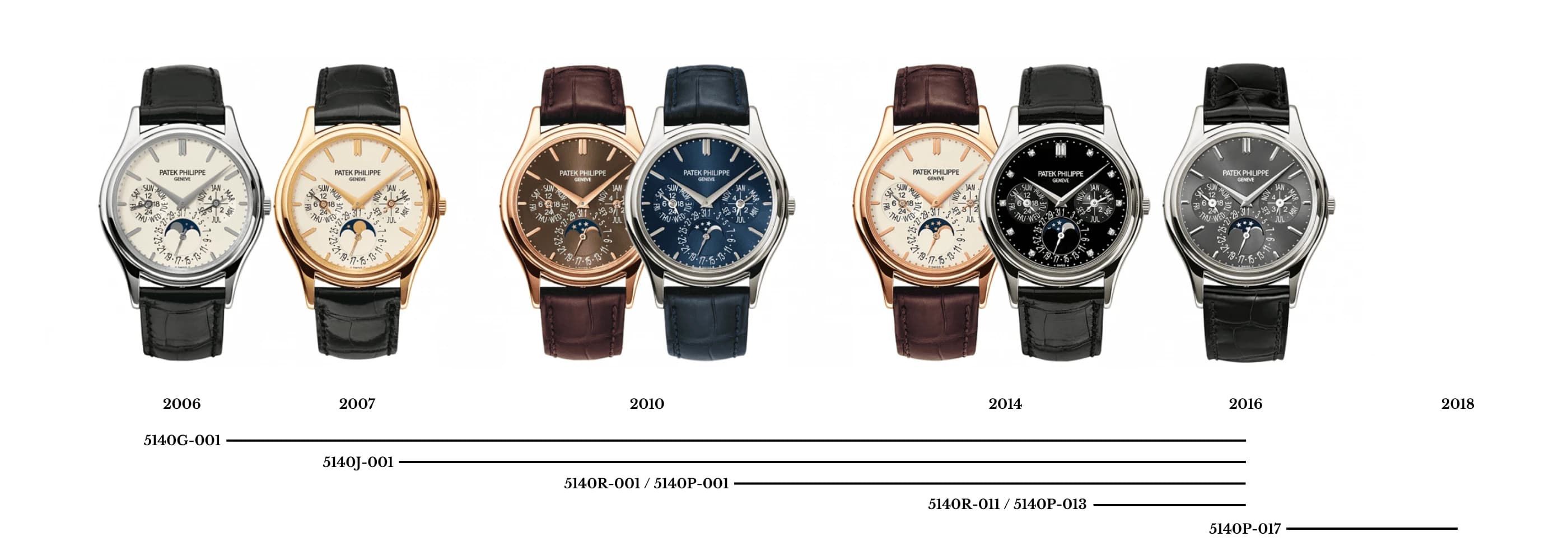 Patek Philippe Perpetual Calendar 5140 Timeline